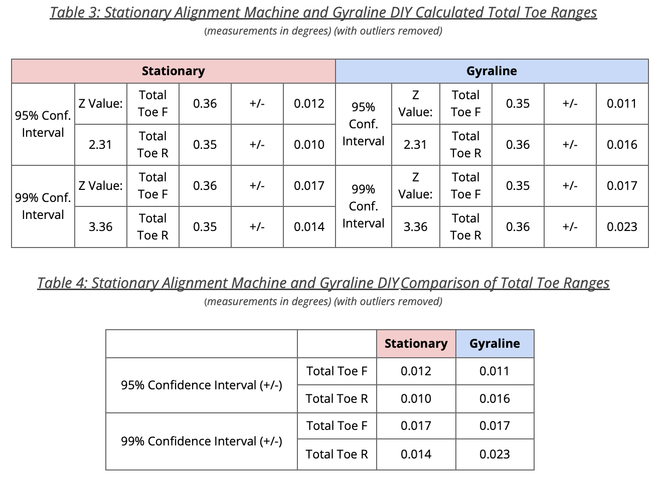 Table 3/4